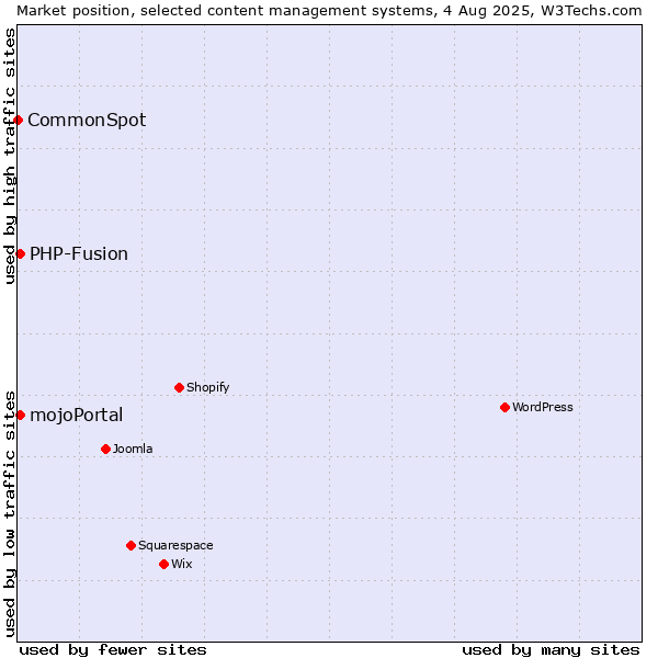 Market position of PHP-Fusion vs. mojoPortal vs. CommonSpot