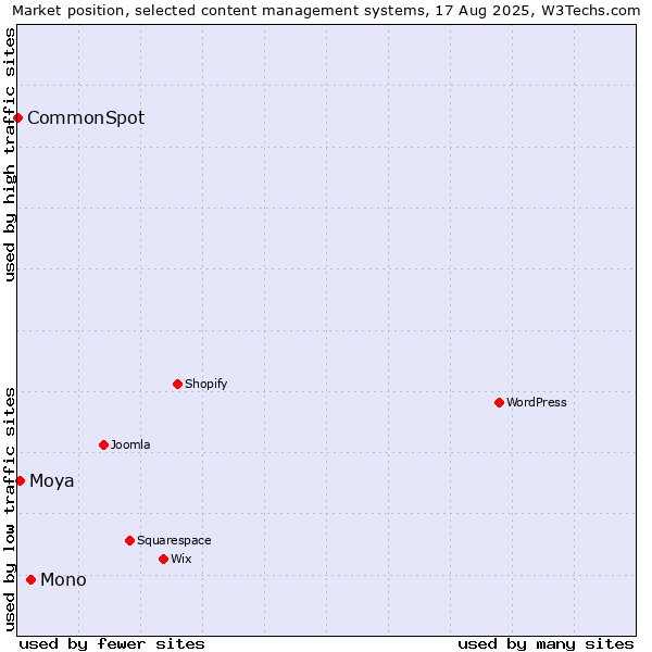 Market position of Mono vs. Moya vs. CommonSpot