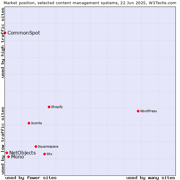 Market position of Mono vs. NetObjects vs. CommonSpot