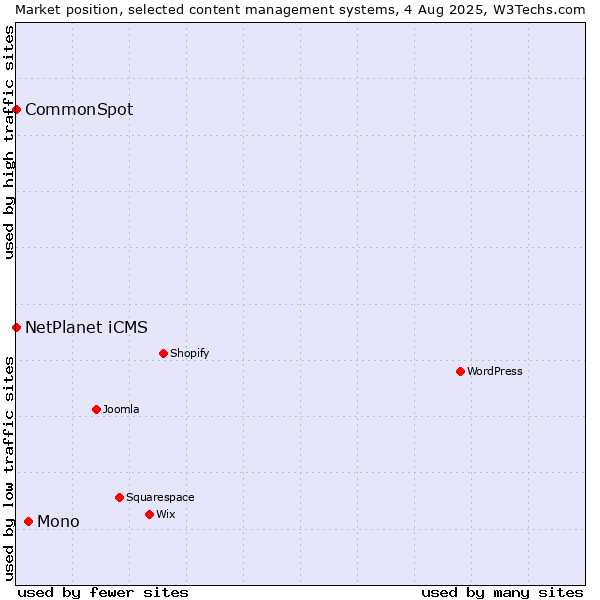 Market position of Mono vs. NetPlanet iCMS vs. CommonSpot