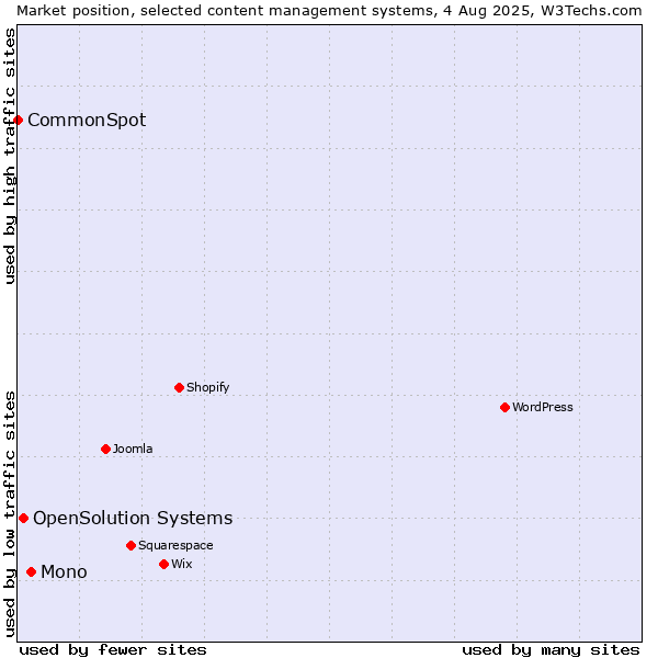 Market position of Mono vs. OpenSolution Systems vs. CommonSpot