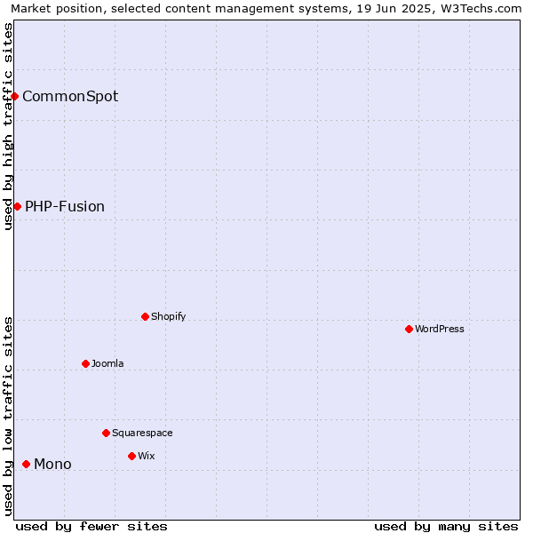 Market position of Mono vs. PHP-Fusion vs. CommonSpot