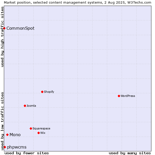 Market position of Mono vs. phpwcms vs. CommonSpot