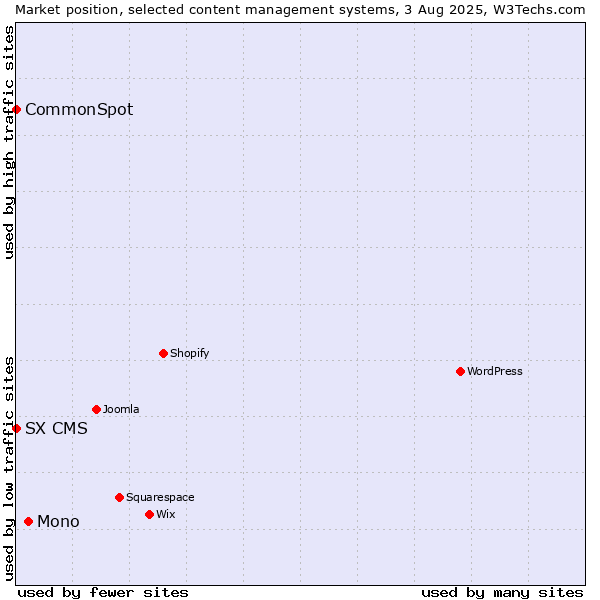 Market position of Mono vs. CommonSpot vs. SX CMS