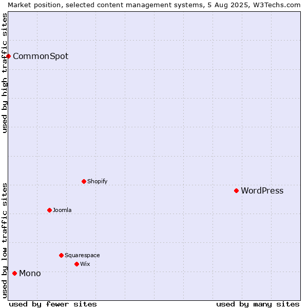 Market position of WordPress vs. Mono vs. CommonSpot