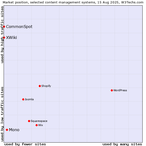 Market position of Mono vs. XWiki vs. CommonSpot