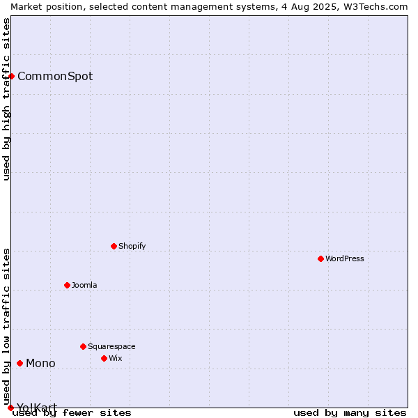 Market position of Mono vs. CommonSpot vs. Yo!Kart