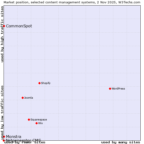 Market position of CommonSpot vs. Monstra vs. Netgenerator CMS