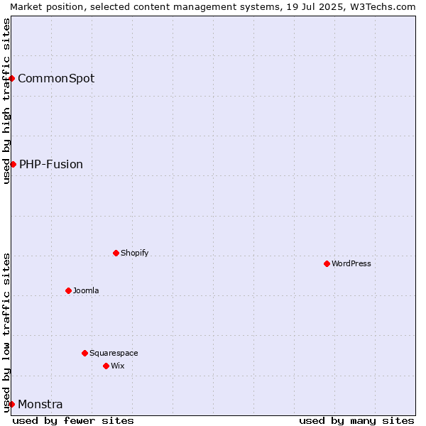Market position of PHP-Fusion vs. CommonSpot vs. Monstra