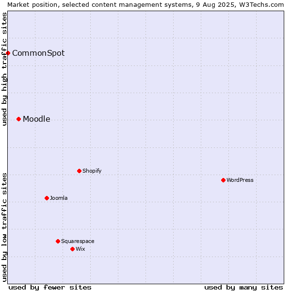 Market position of Moodle vs. CommonSpot