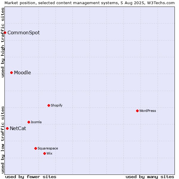 Market position of Moodle vs. NetCat vs. CommonSpot