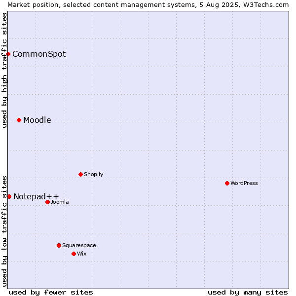 Market position of Moodle vs. Notepad++ vs. CommonSpot