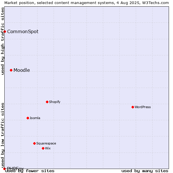 Market position of Moodle vs. CommonSpot vs. PHPFox