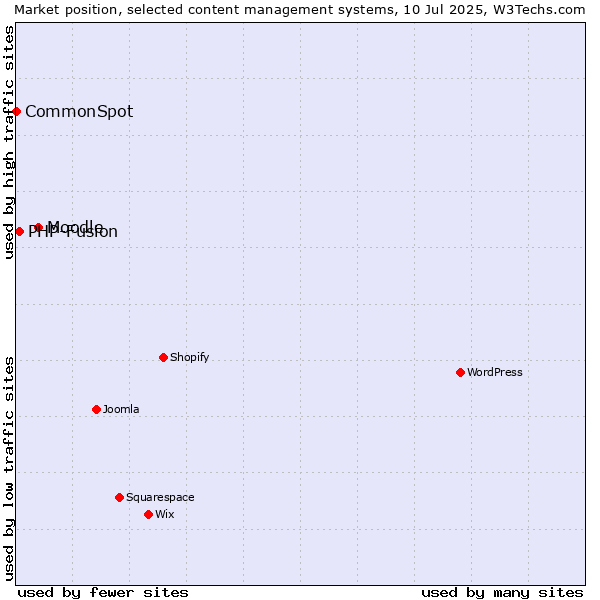 Market position of Moodle vs. PHP-Fusion vs. CommonSpot