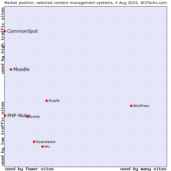 Market position of Moodle vs. PHP-Nuke vs. CommonSpot