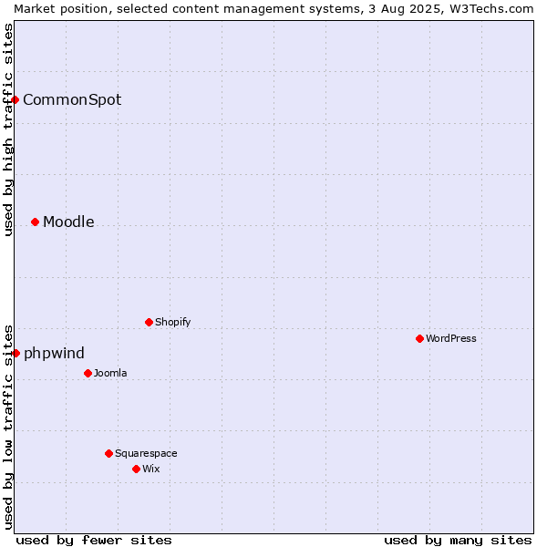 Market position of Moodle vs. phpwind vs. CommonSpot