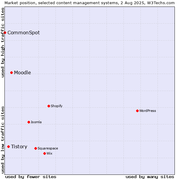 Market position of Moodle vs. Tistory vs. CommonSpot