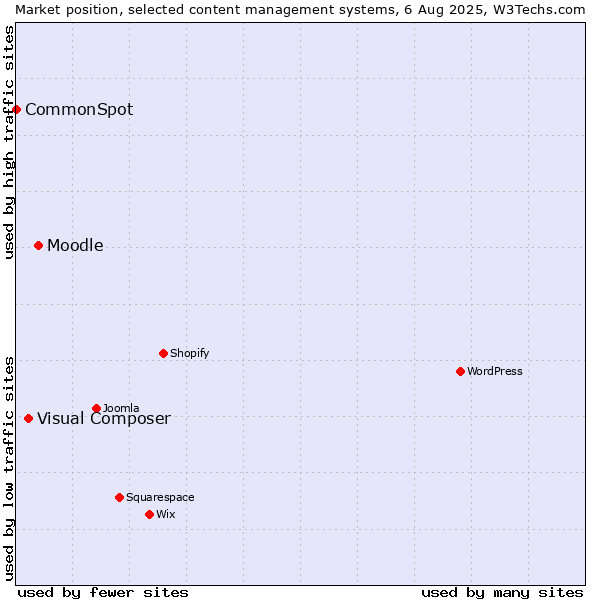 Market position of Moodle vs. Visual Composer vs. CommonSpot
