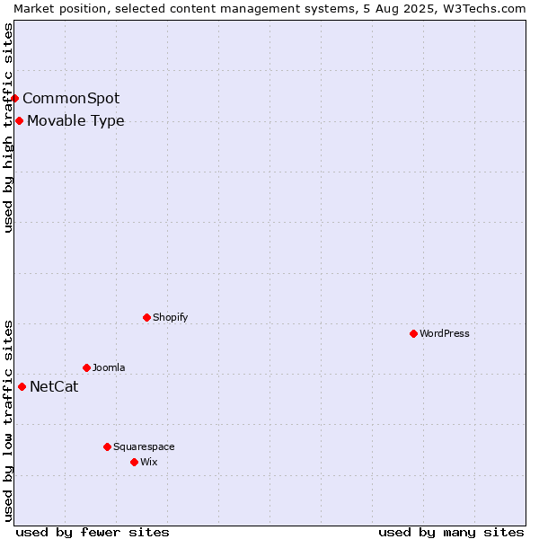 Market position of NetCat vs. Movable Type vs. CommonSpot