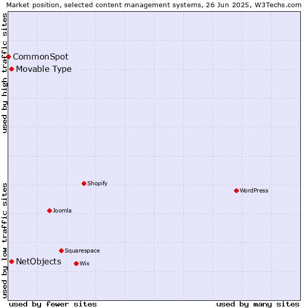Market position of NetObjects vs. Movable Type vs. CommonSpot