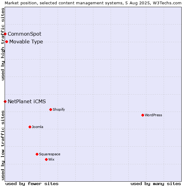 Market position of Movable Type vs. NetPlanet iCMS vs. CommonSpot