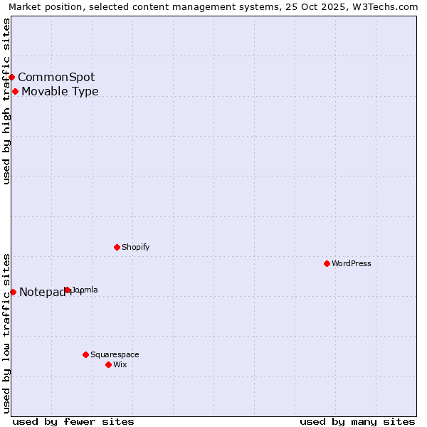 Market position of Movable Type vs. Notepad++ vs. CommonSpot