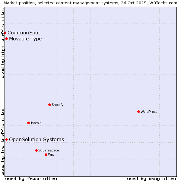 Market position of Movable Type vs. OpenSolution Systems vs. CommonSpot