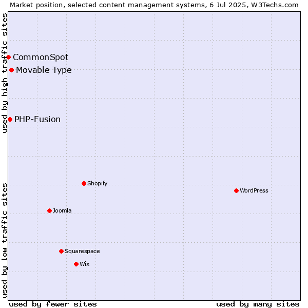 Market position of Movable Type vs. PHP-Fusion vs. CommonSpot