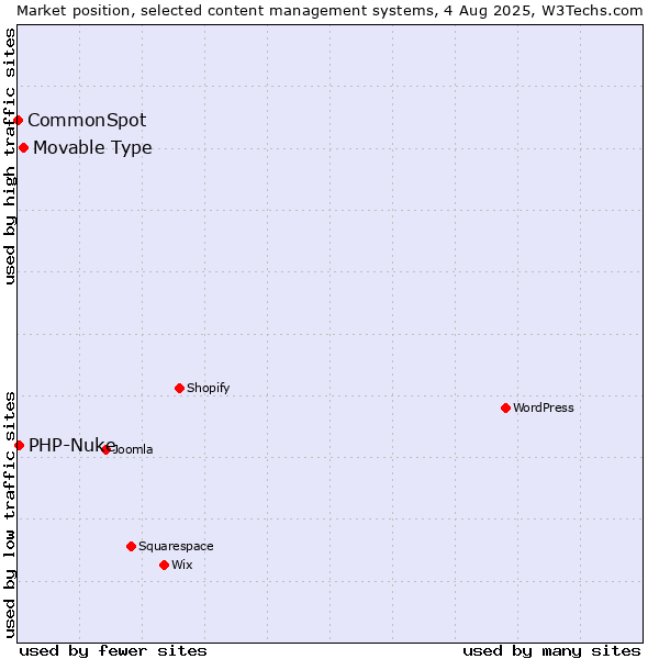 Market position of Movable Type vs. PHP-Nuke vs. CommonSpot