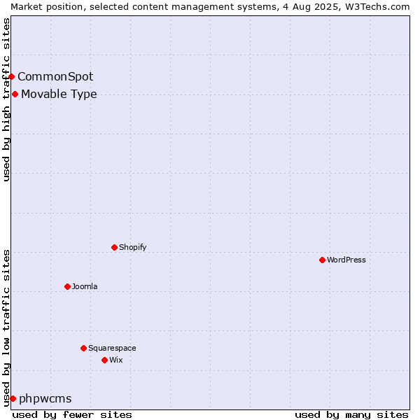 Market position of Movable Type vs. phpwcms vs. CommonSpot