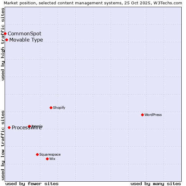 Market position of ProcessWire vs. Movable Type vs. CommonSpot