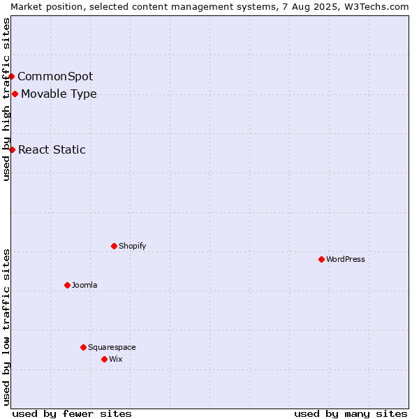 Market position of Movable Type vs. React Static vs. CommonSpot