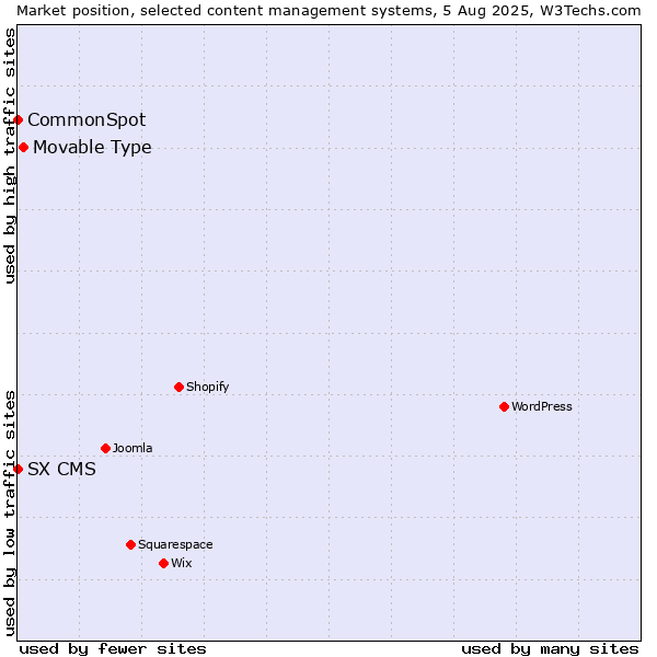 Market position of Movable Type vs. CommonSpot vs. SX CMS