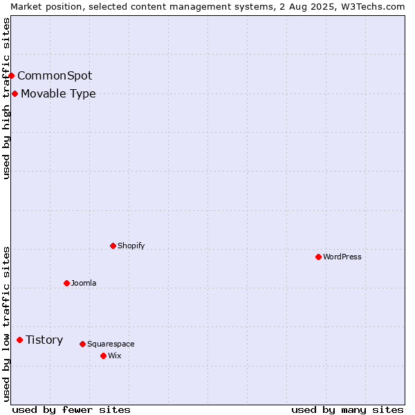 Market position of Tistory vs. Movable Type vs. CommonSpot