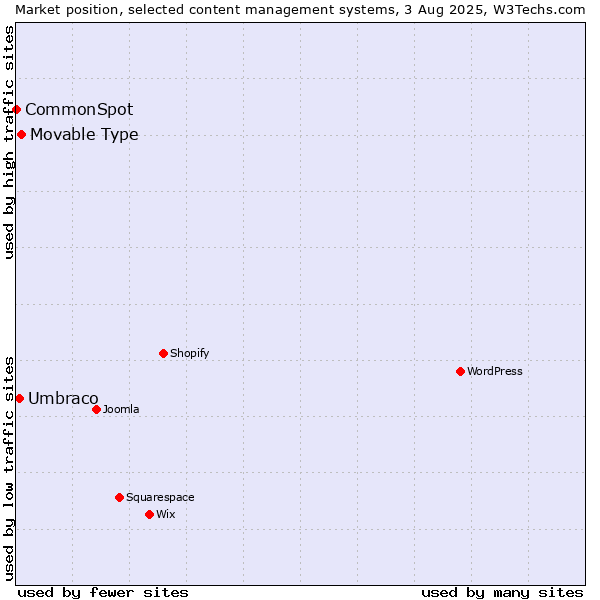 Market position of Movable Type vs. Umbraco vs. CommonSpot