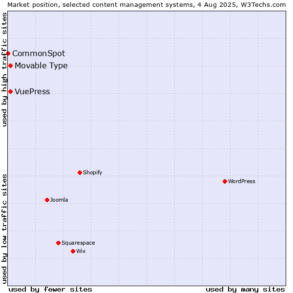 Market position of Movable Type vs. VuePress vs. CommonSpot