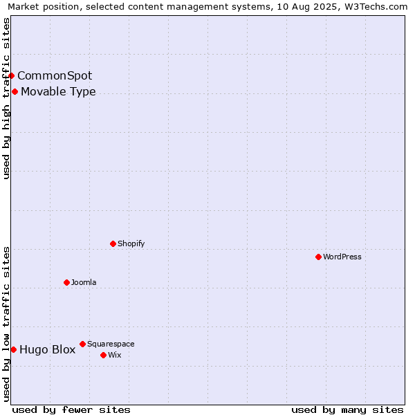 Market position of Movable Type vs. Hugo Blox vs. CommonSpot