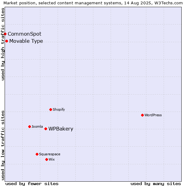 Market position of WPBakery vs. Movable Type vs. CommonSpot