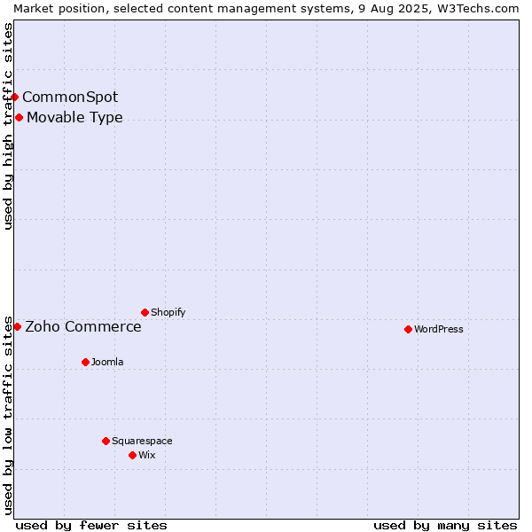 Market position of Movable Type vs. Zoho Commerce vs. CommonSpot