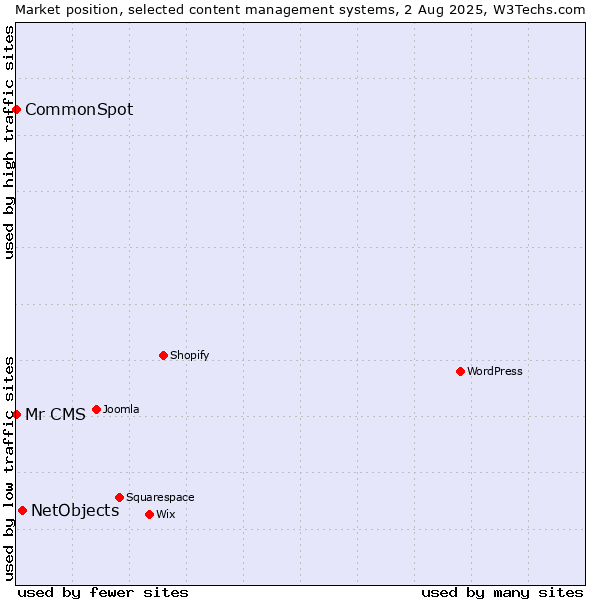 Market position of NetObjects vs. CommonSpot vs. Mr CMS