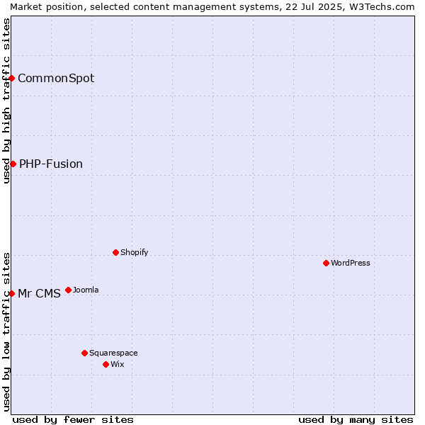 Market position of PHP-Fusion vs. CommonSpot vs. Mr CMS