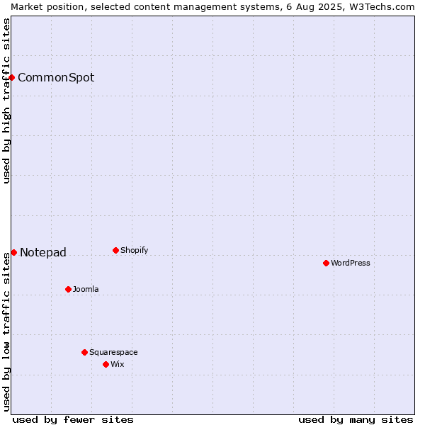 Market position of Notepad vs. CommonSpot