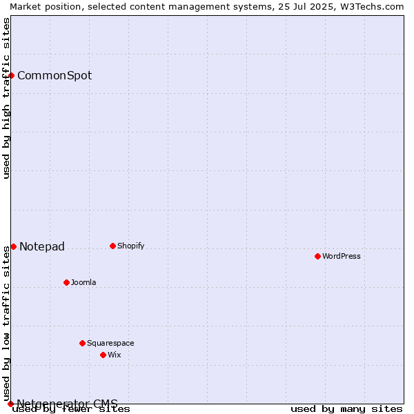 Market position of Notepad vs. CommonSpot vs. Netgenerator CMS