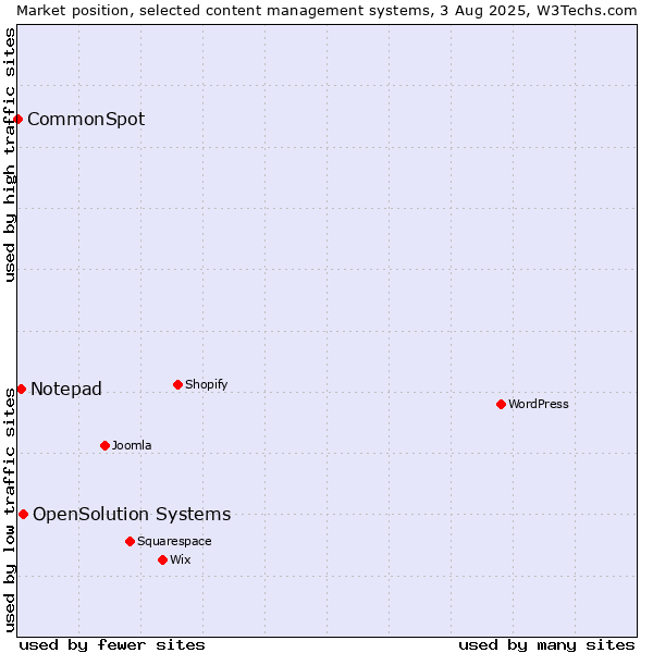 Market position of OpenSolution Systems vs. Notepad vs. CommonSpot