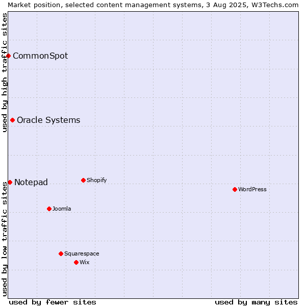 Market position of Oracle Systems vs. Notepad vs. CommonSpot
