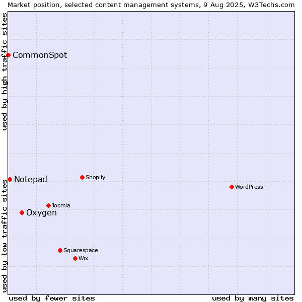 Market position of Oxygen vs. Notepad vs. CommonSpot