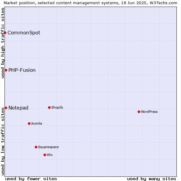 Market position of Notepad vs. PHP-Fusion vs. CommonSpot