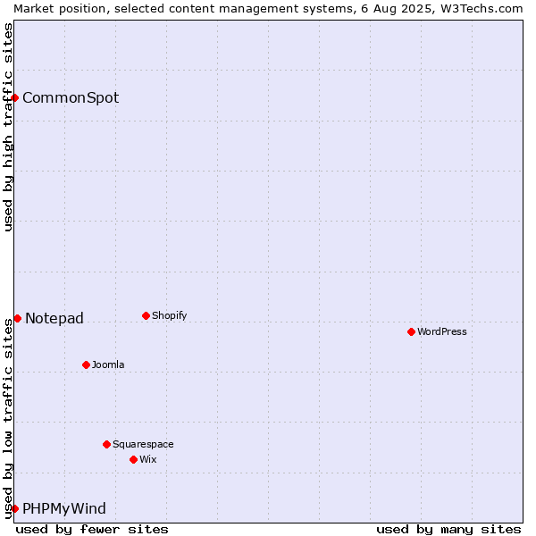 Market position of Notepad vs. CommonSpot vs. PHPMyWind
