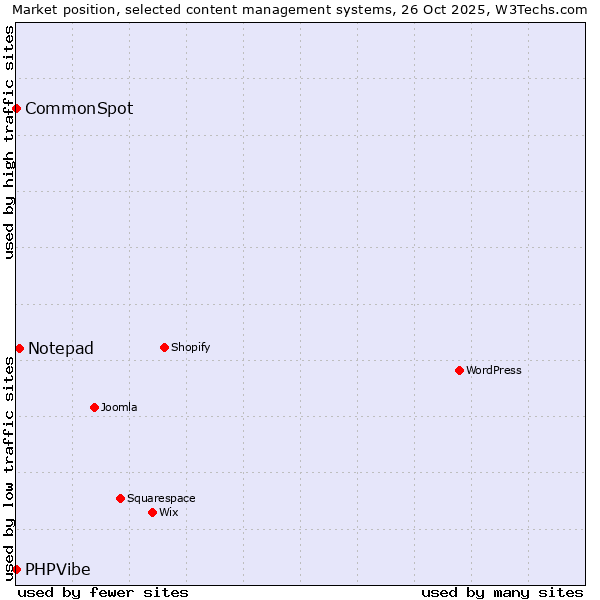 Market position of Notepad vs. CommonSpot vs. PHPVibe
