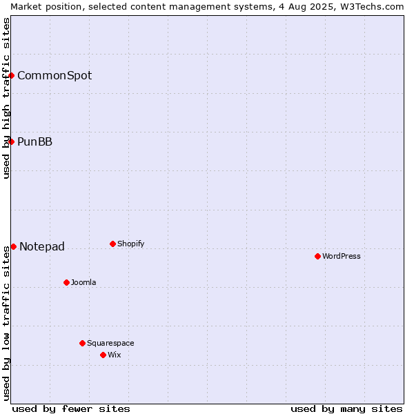 Market position of Notepad vs. PunBB vs. CommonSpot